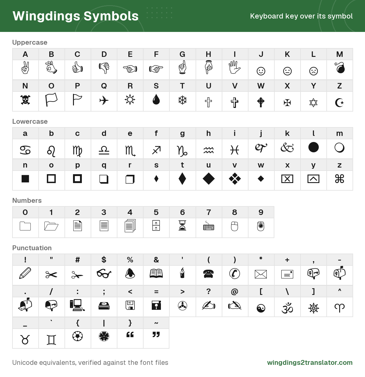 Chart of the Wingdings font showing all 94 keys you can type directly, each letter, number and punctuation mark above the symbol it produces.