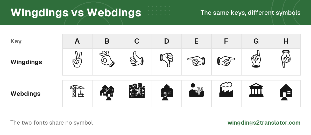 The keys A to H shown once, with the Wingdings symbols they produce on one row and the Webdings symbols on another. No symbol appears in both rows.
