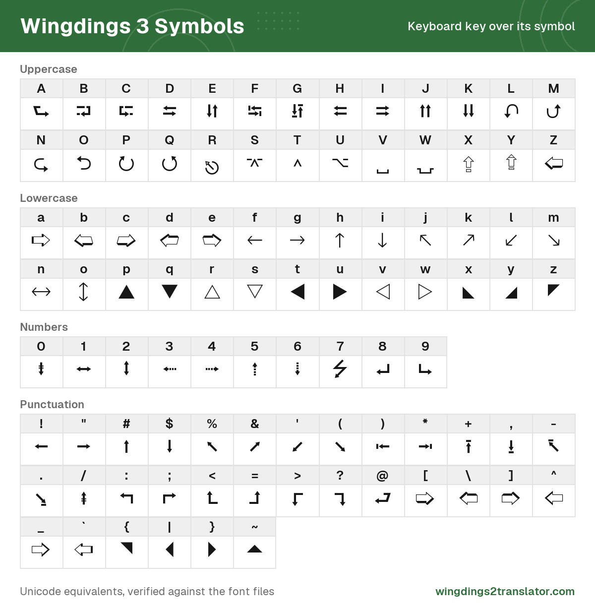 Chart of the Wingdings 3 font showing all 94 keys you can type directly, each letter, number and punctuation mark above the symbol it produces.